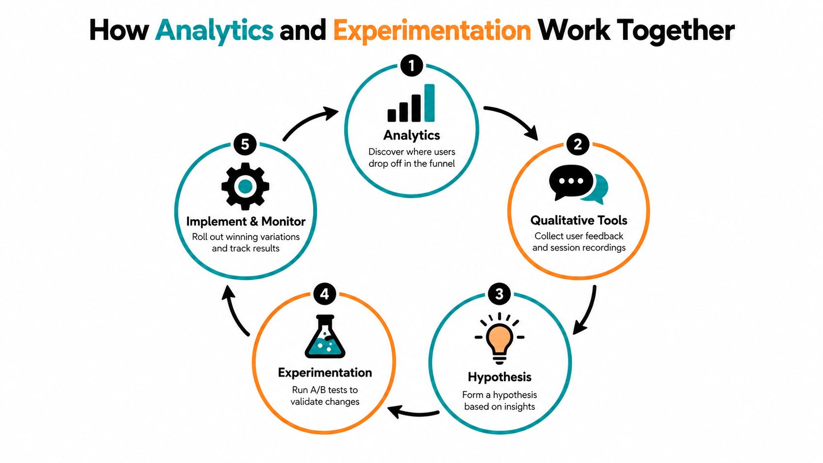 A cyclical process diagram illustrating how analytics and experimentation work together through five distinct optimization steps.