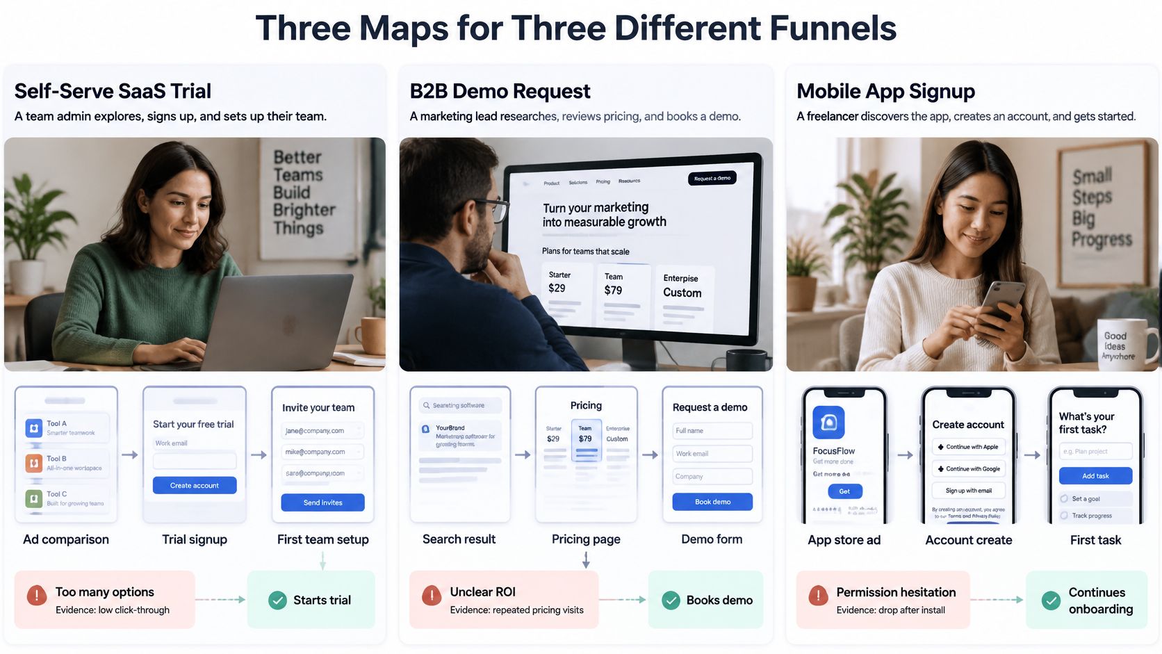 A diagram illustrating three different user journey mapping examples for SaaS trials, B2B demos, and mobile app signups.