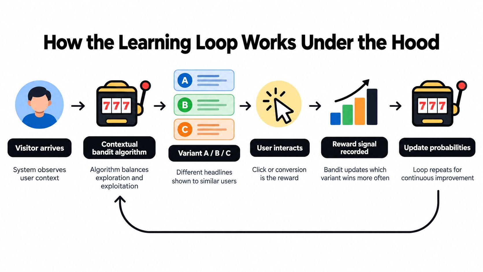 A diagram illustrating how an AI-powered contextual bandit algorithm optimizes user experience through a continuous learning loop.