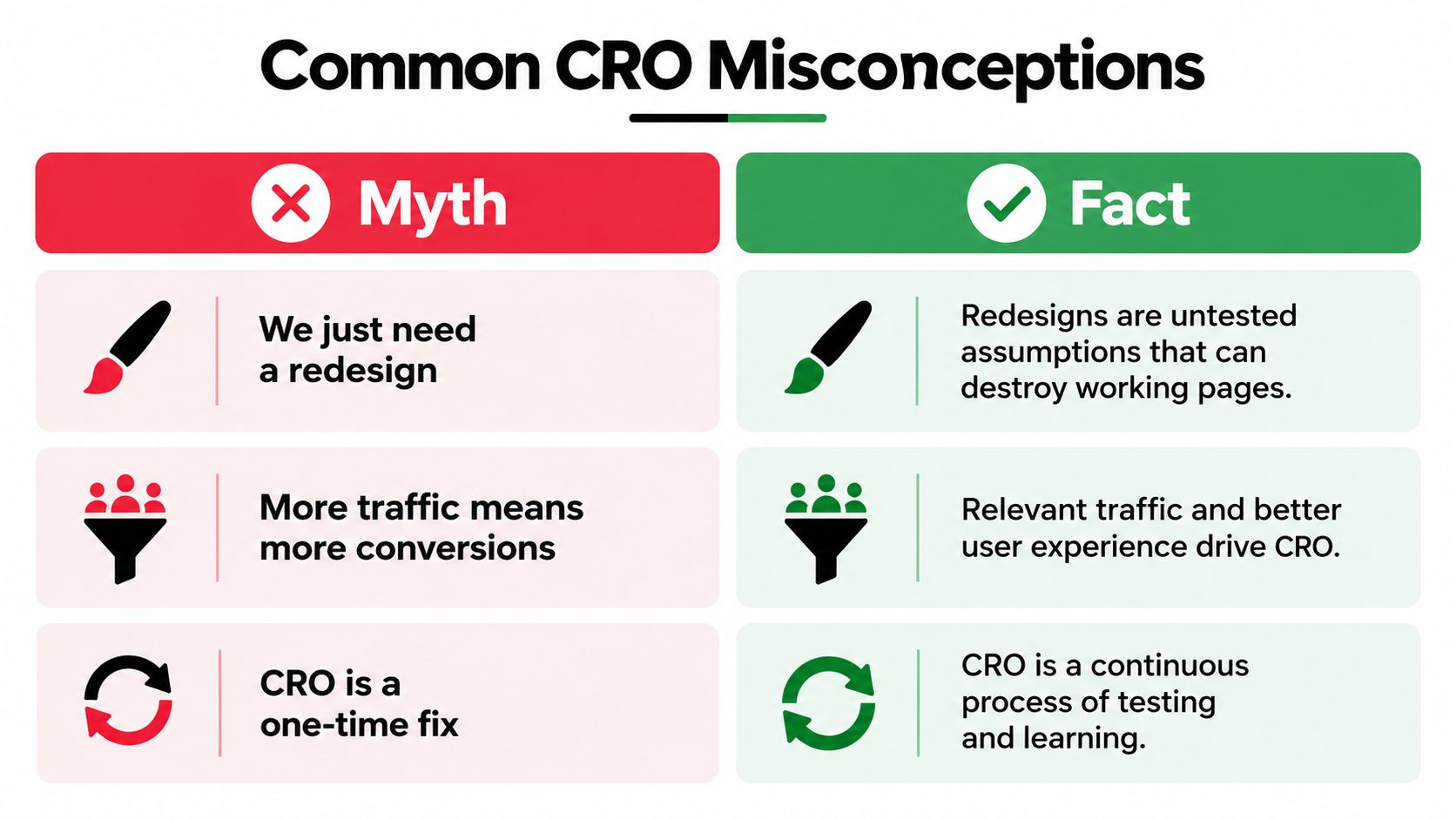 A comparison chart showing common misconceptions versus facts regarding conversion rate optimization strategies and best practices.
