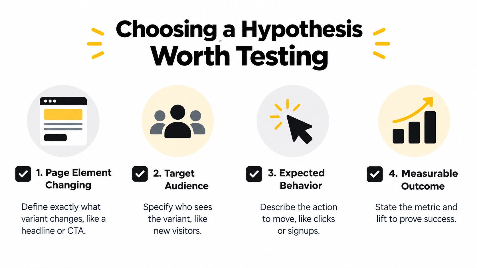 An infographic titled Choosing a Hypothesis Worth Testing, showing four steps for A/B testing web pages.