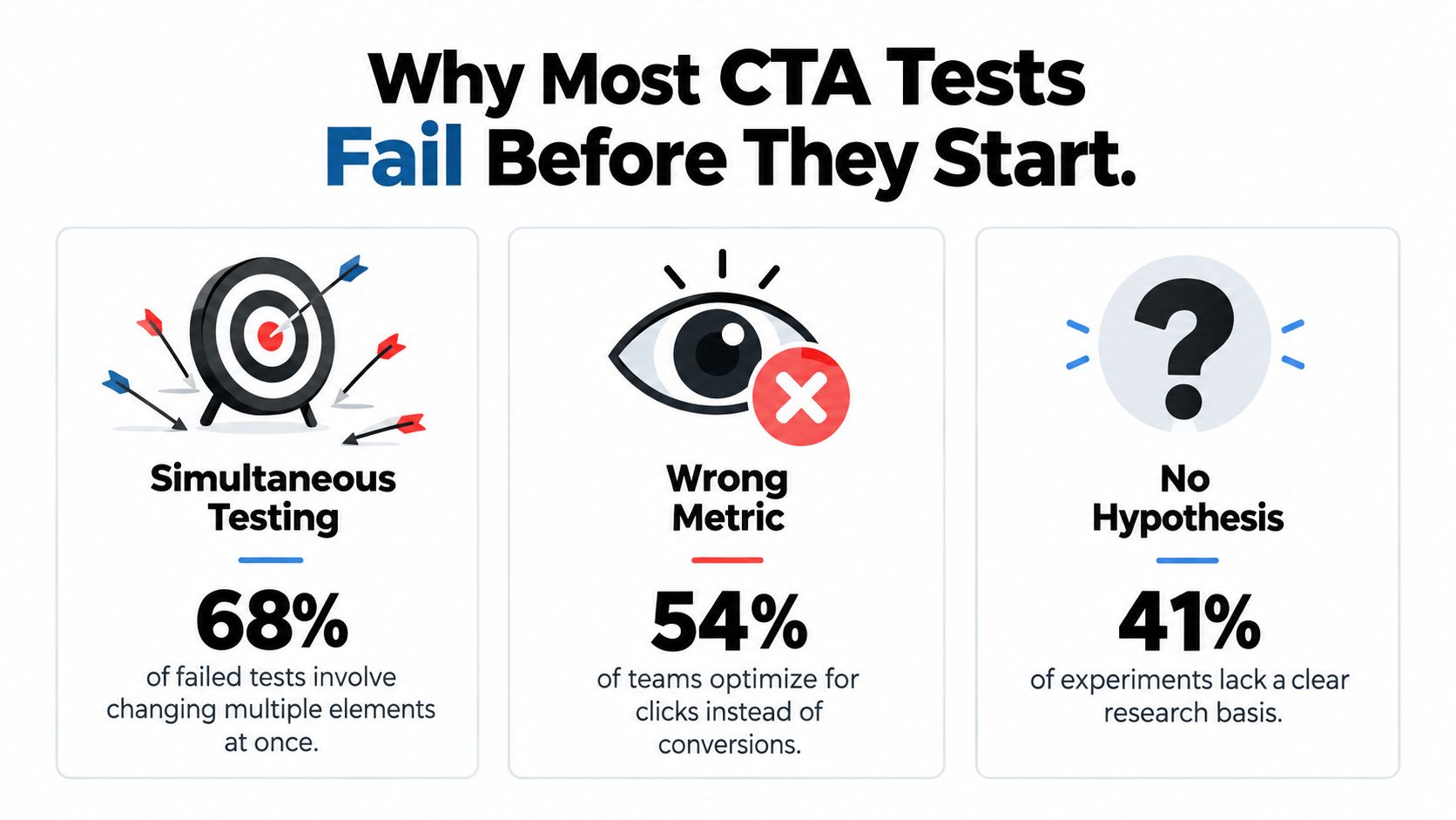 An infographic titled Why Most CTA Tests Fail Before They Start, highlighting common testing errors with statistics.