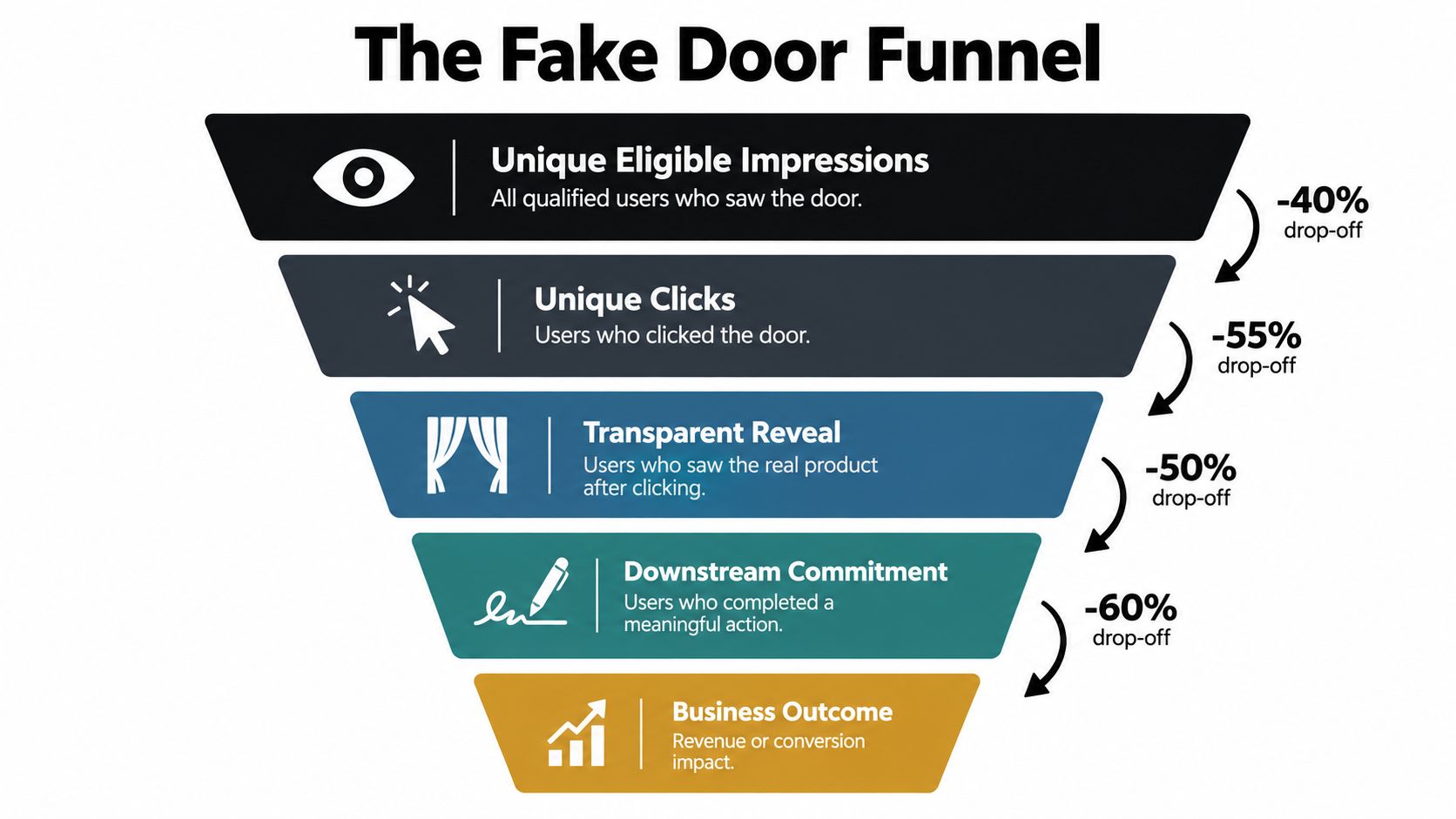 A funnel diagram illustrating the fake door test methodology from initial impressions to final business outcomes.