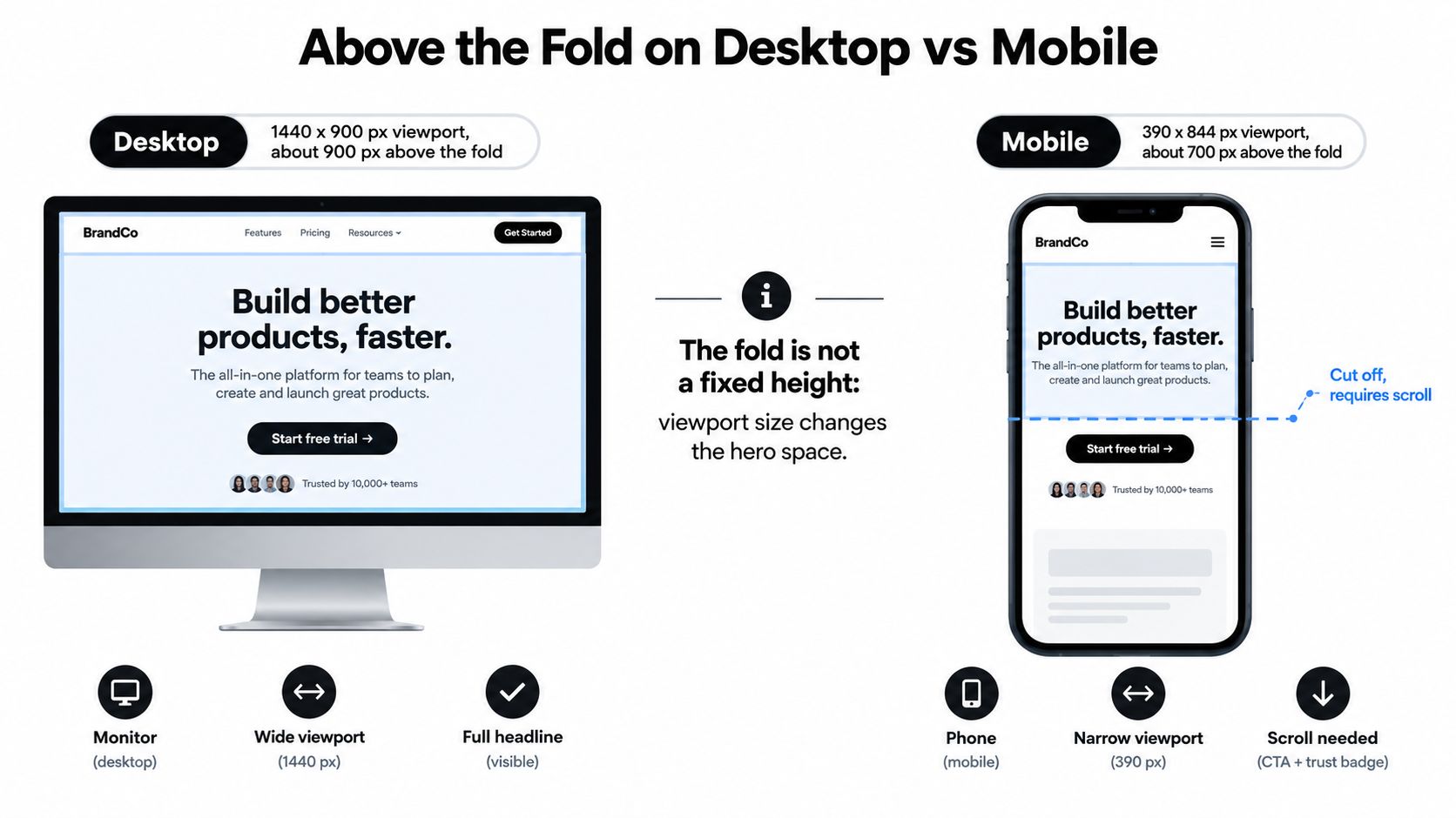 A comparison graphic illustrating how website hero sections appear above the fold on desktop versus mobile devices.