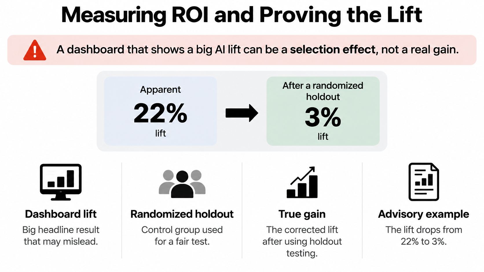An infographic illustrating how a 22% apparent AI lift can be corrected to a 3% true gain.