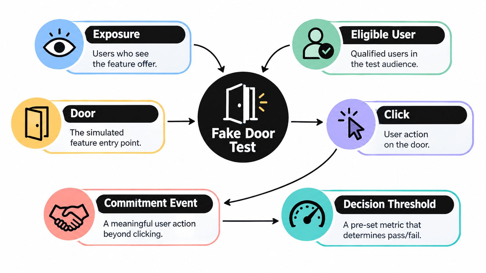 A diagram illustrating the key components of a fake door test including exposure, eligible users, and decision thresholds.