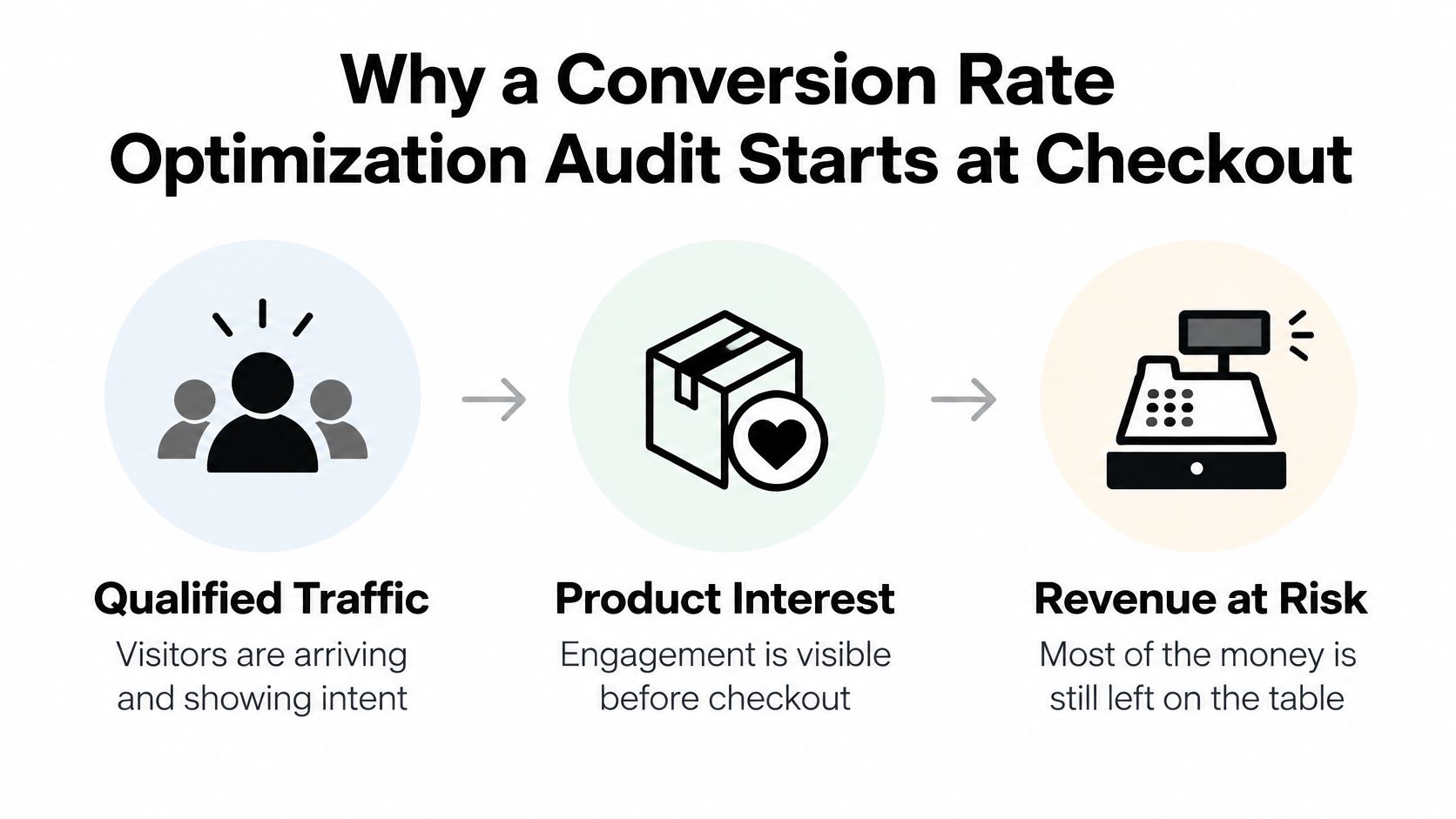 A diagram illustrating why conversion rate optimization audits should begin at the checkout stage for businesses.