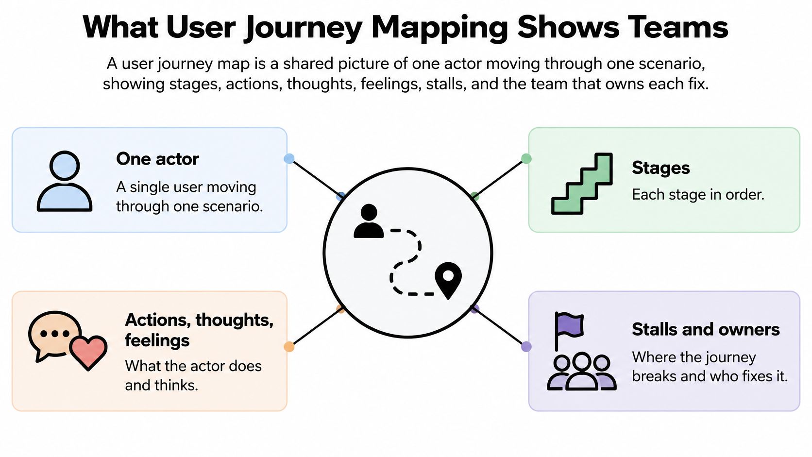 A diagram explaining the components of a user journey map including actors, stages, actions, and team ownership.