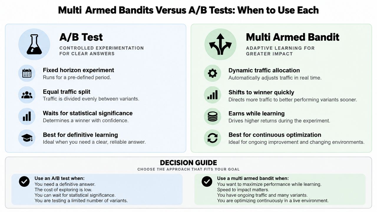 A comparison infographic detailing when to use A/B tests versus multi armed bandit experiments for optimization.