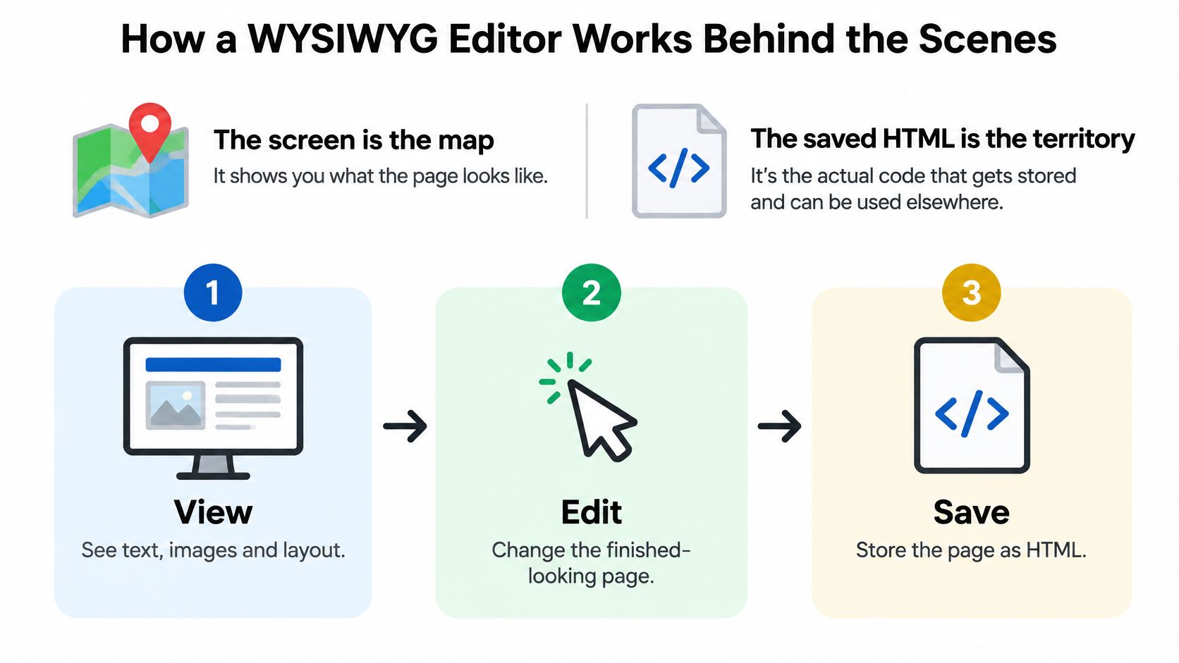 An infographic showing the three-step workflow of a WYSIWYG editor: view, edit, and save as HTML.