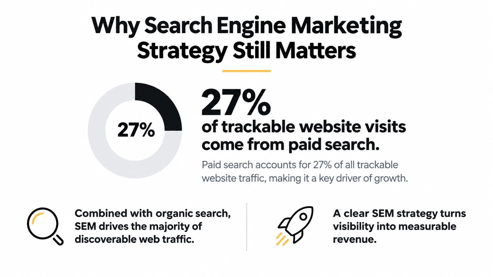An infographic showing that 27% of trackable website visits come from paid search marketing strategies.