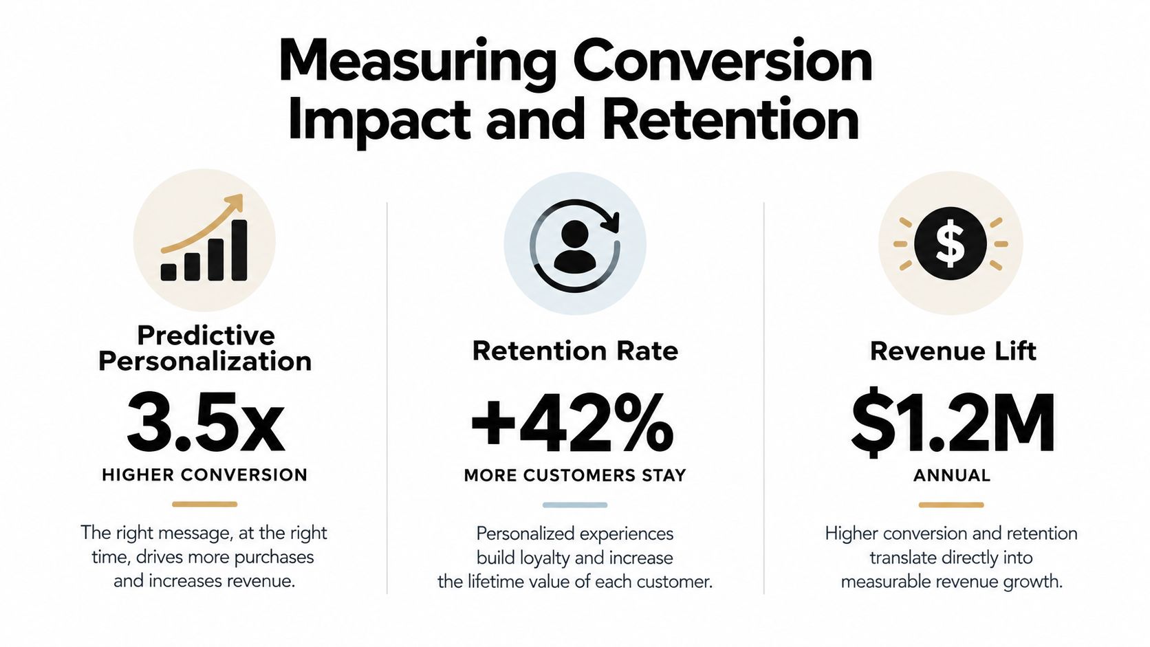 An infographic showing how predictive personalization improves conversion, increases customer retention by 42%, and boosts annual revenue.