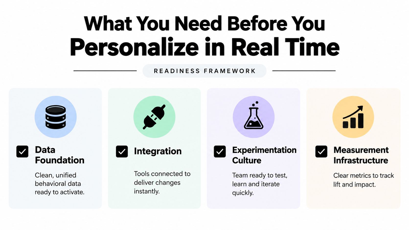 A readiness framework infographic outlining four key requirements for implementing effective real time personalization strategies.