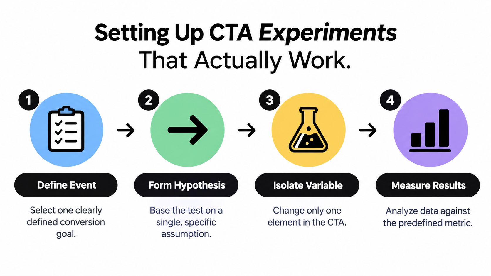 A four step infographic illustrating the process for conducting effective call to action optimization experiments.