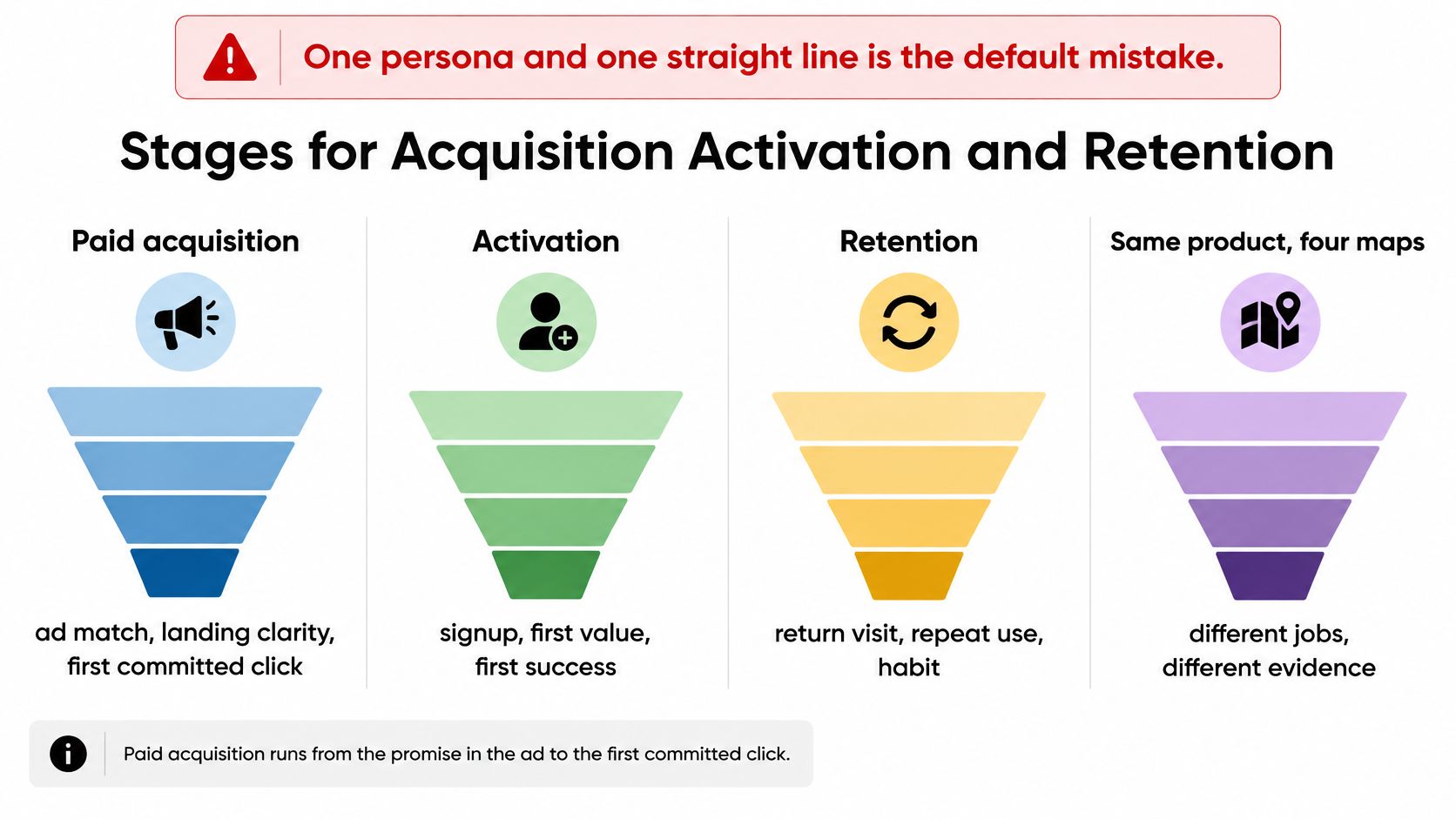 A diagram illustrating the user journey stages for acquisition, activation, and retention with four distinct product maps.
