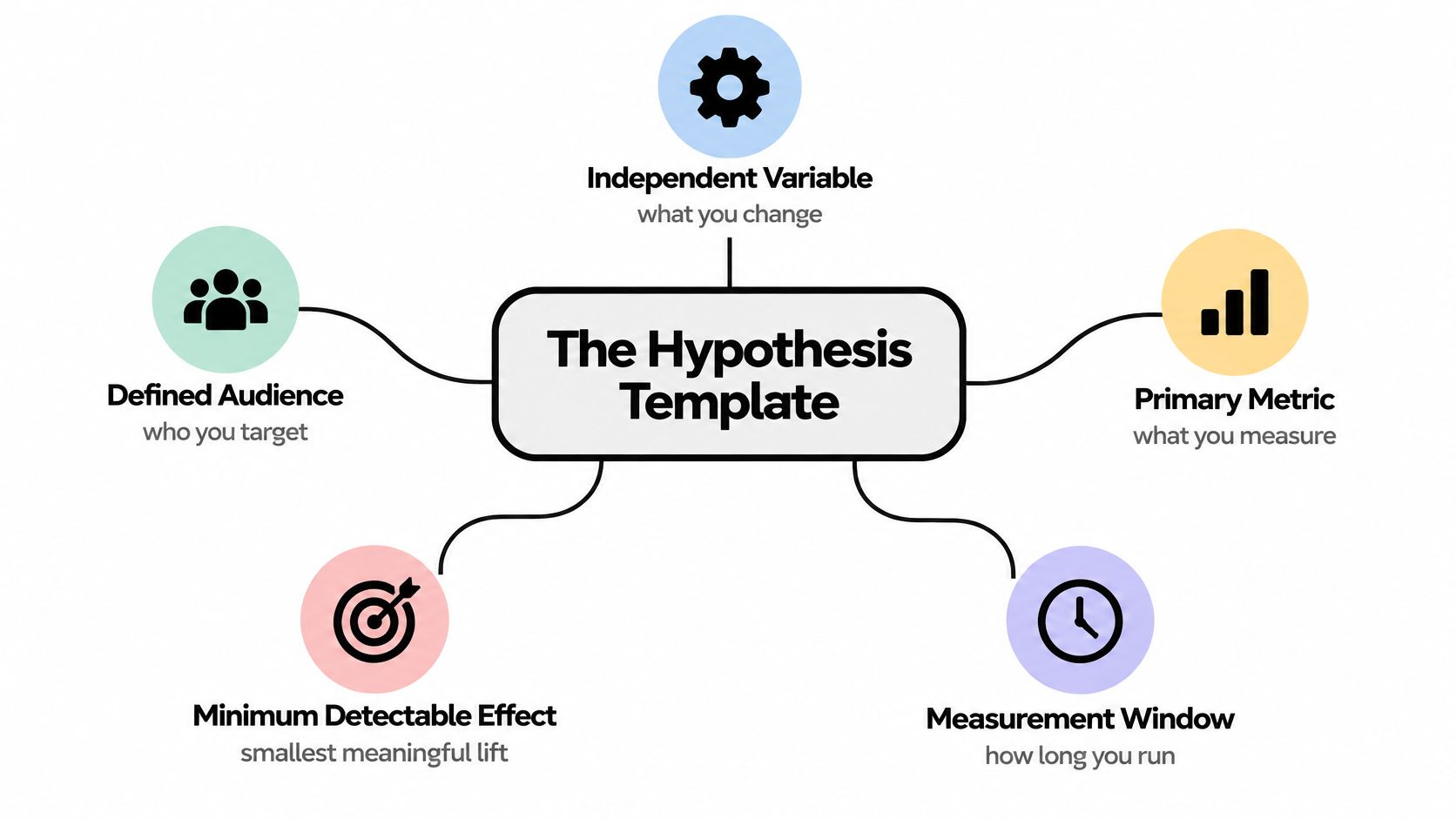 A mind map diagram showing the five key components of a hypothesis template for A/B testing.
