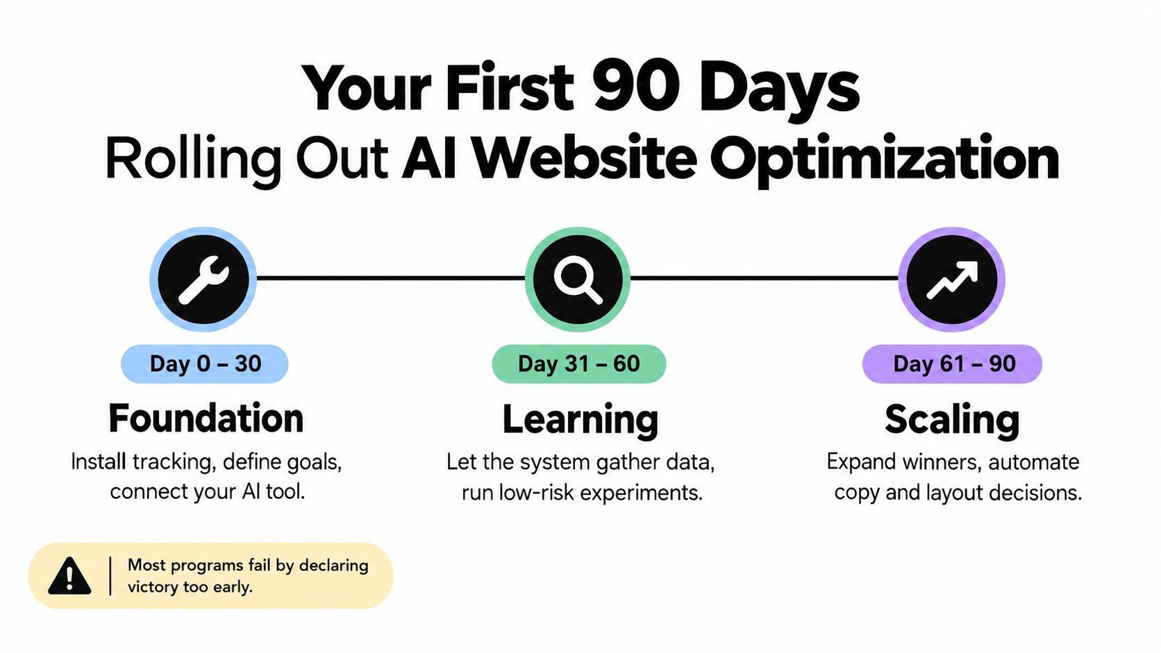 A diagram outlining a three-phase ninety-day plan for successfully implementing AI-driven website optimization strategies.