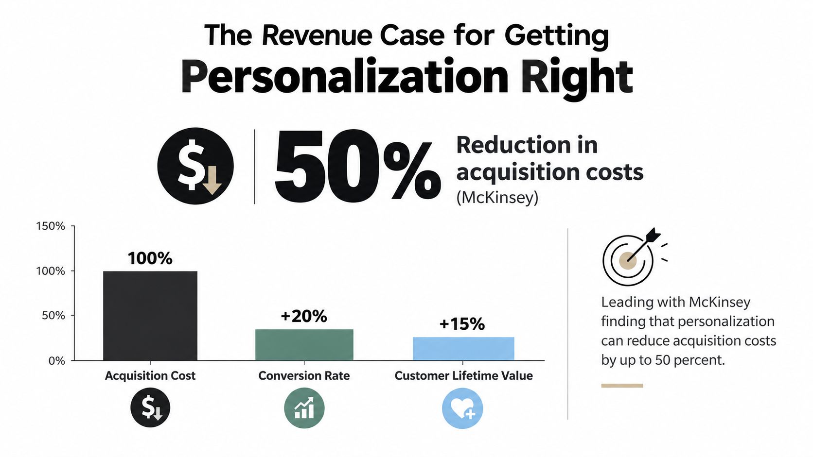 A chart illustrating how personalization strategies improve business metrics like acquisition costs, conversion rates, and customer value.