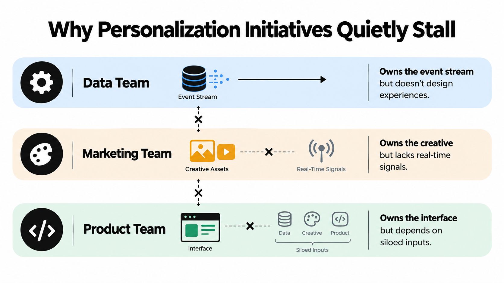 A diagram illustrating why company personalization initiatives stall due to communication silos between data, marketing, and product teams.