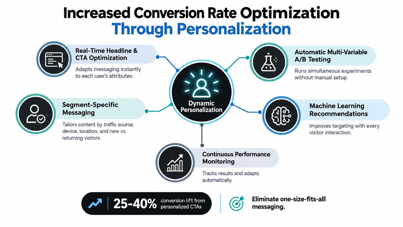 A diagram illustrating the benefits of Dynamic Personalization for increasing conversion rates on landing pages.