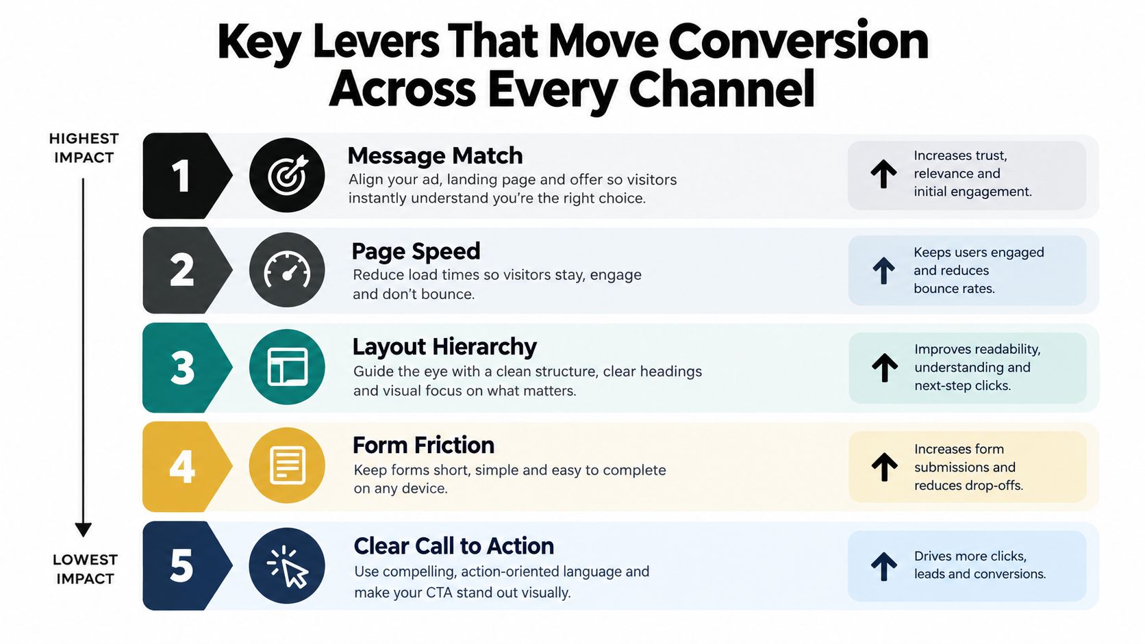 An infographic showing five key levers for improving web conversion optimization ranked by impact from highest to lowest.