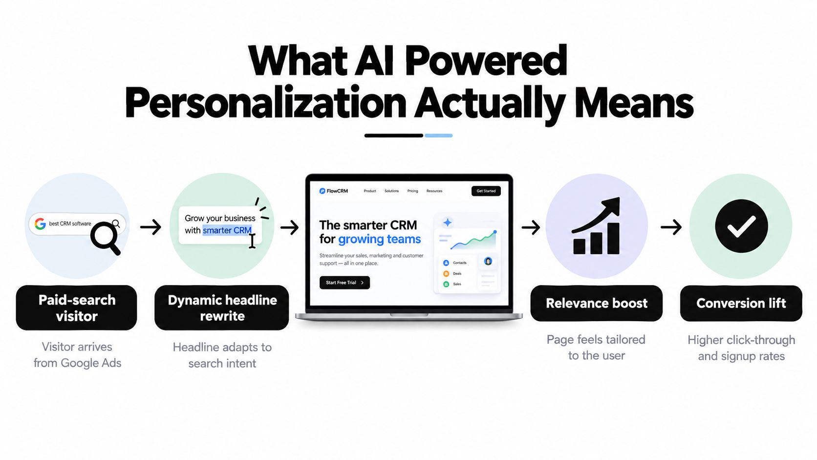 A diagram illustrating how AI powered personalization adapts website headlines to increase visitor conversion and relevance.
