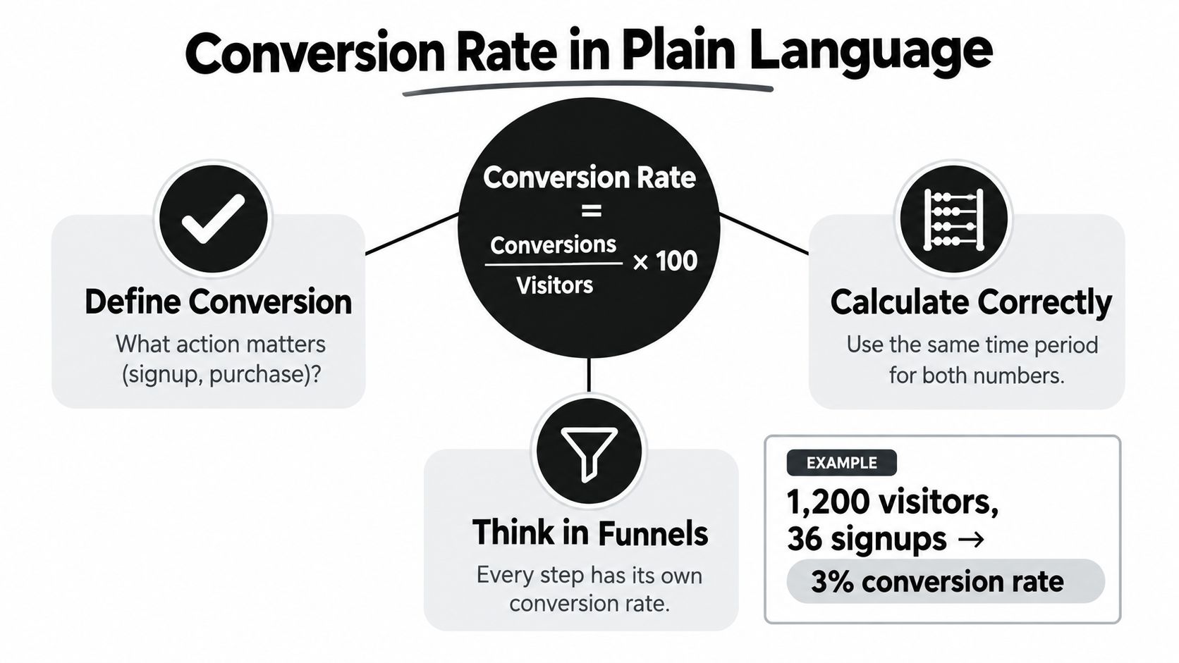 An infographic explaining how to calculate conversion rate with simple steps, a formula, and an example.