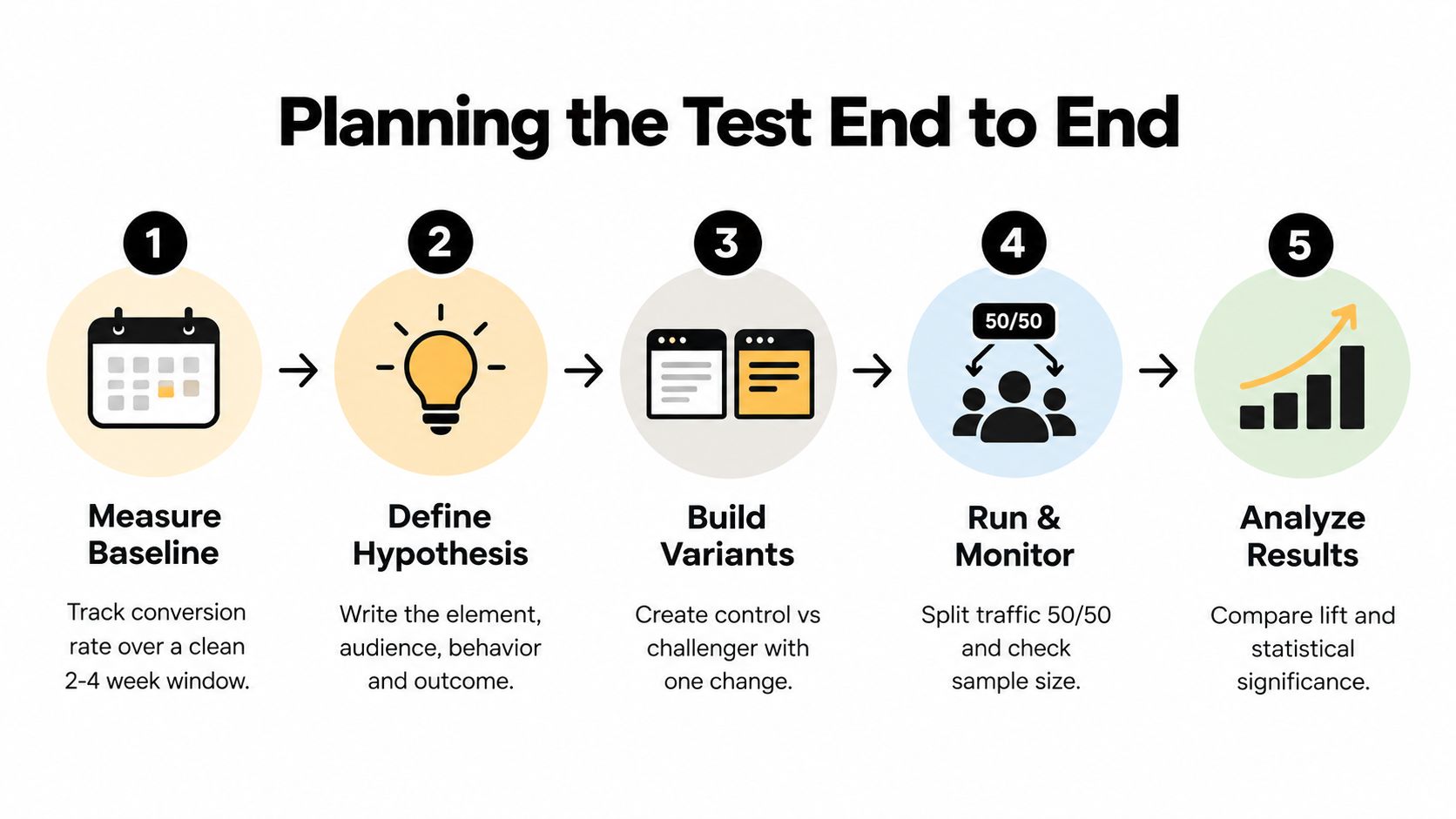 A five-step infographic showing the end-to-end process for planning and executing a website split test.