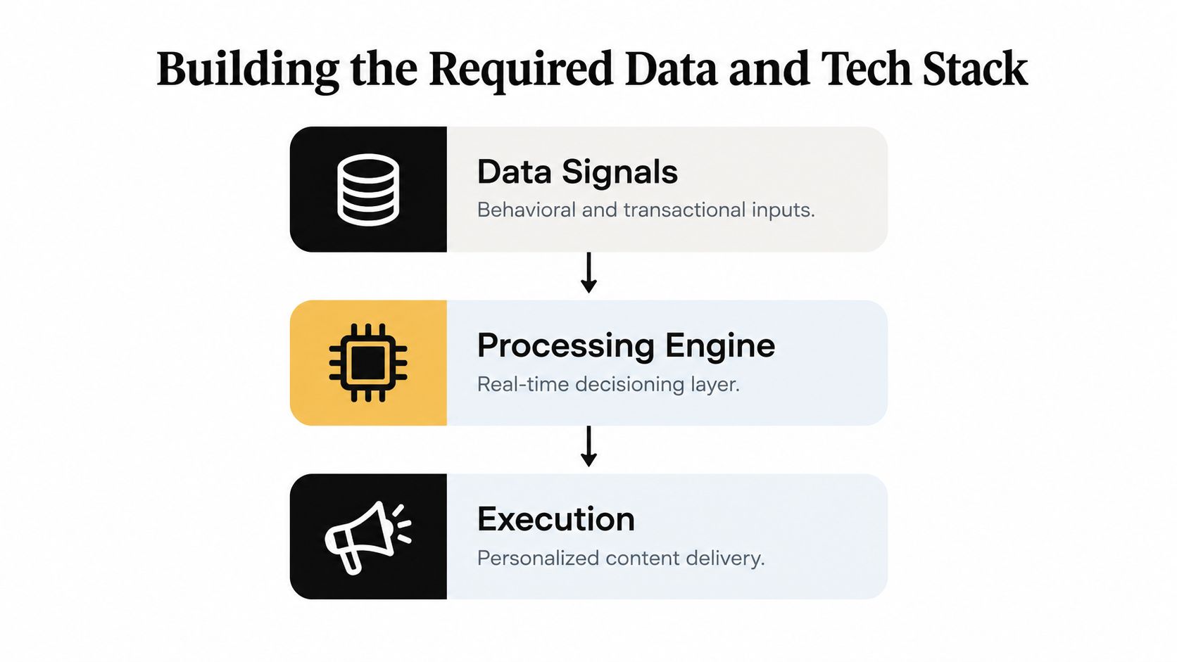A diagram illustrating a data-driven personalization tech stack with steps: Data Signals, Processing Engine, and Execution.