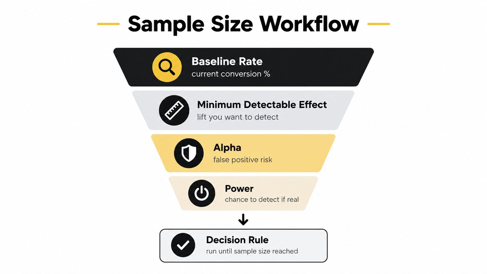 A funnel diagram illustrating the workflow for determining sample size for A/B testing and statistical significance.