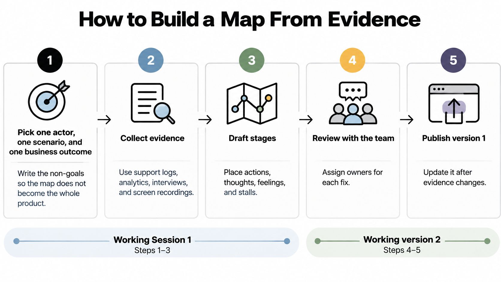 A five-step infographic showing the systematic process for building a user journey map from collected evidence.