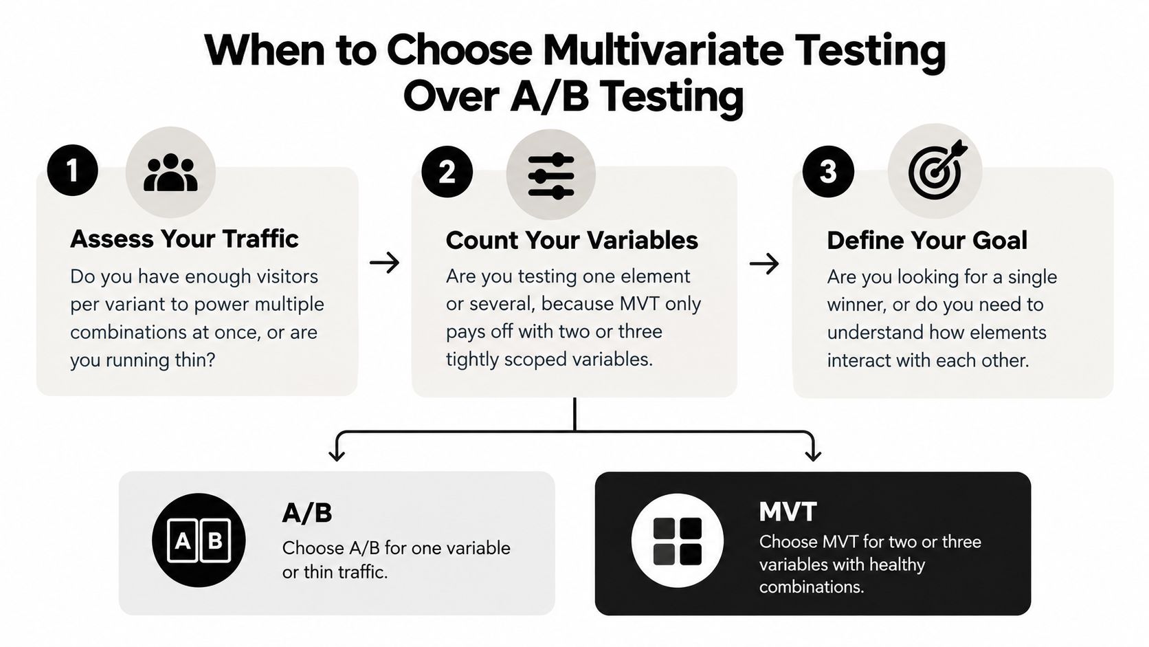 An infographic detailing the three decision factors for choosing between multivariate testing and A/B testing methods.