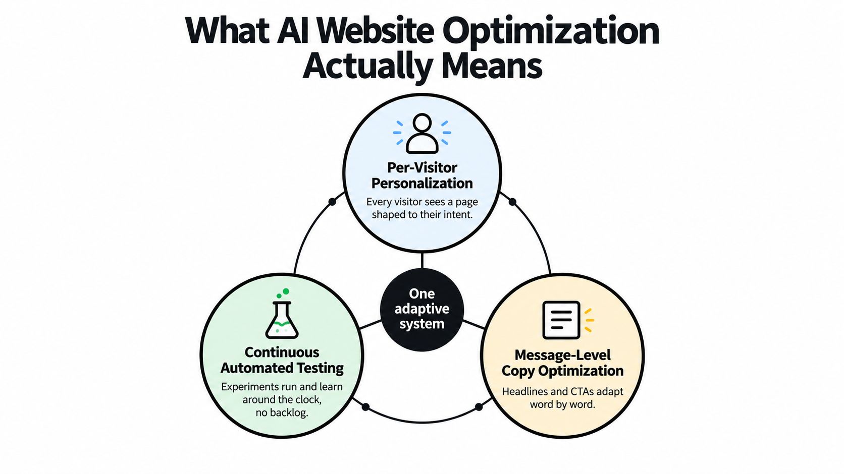 A diagram illustrating three core components of AI website optimization: personalization, automated testing, and message-level optimization.