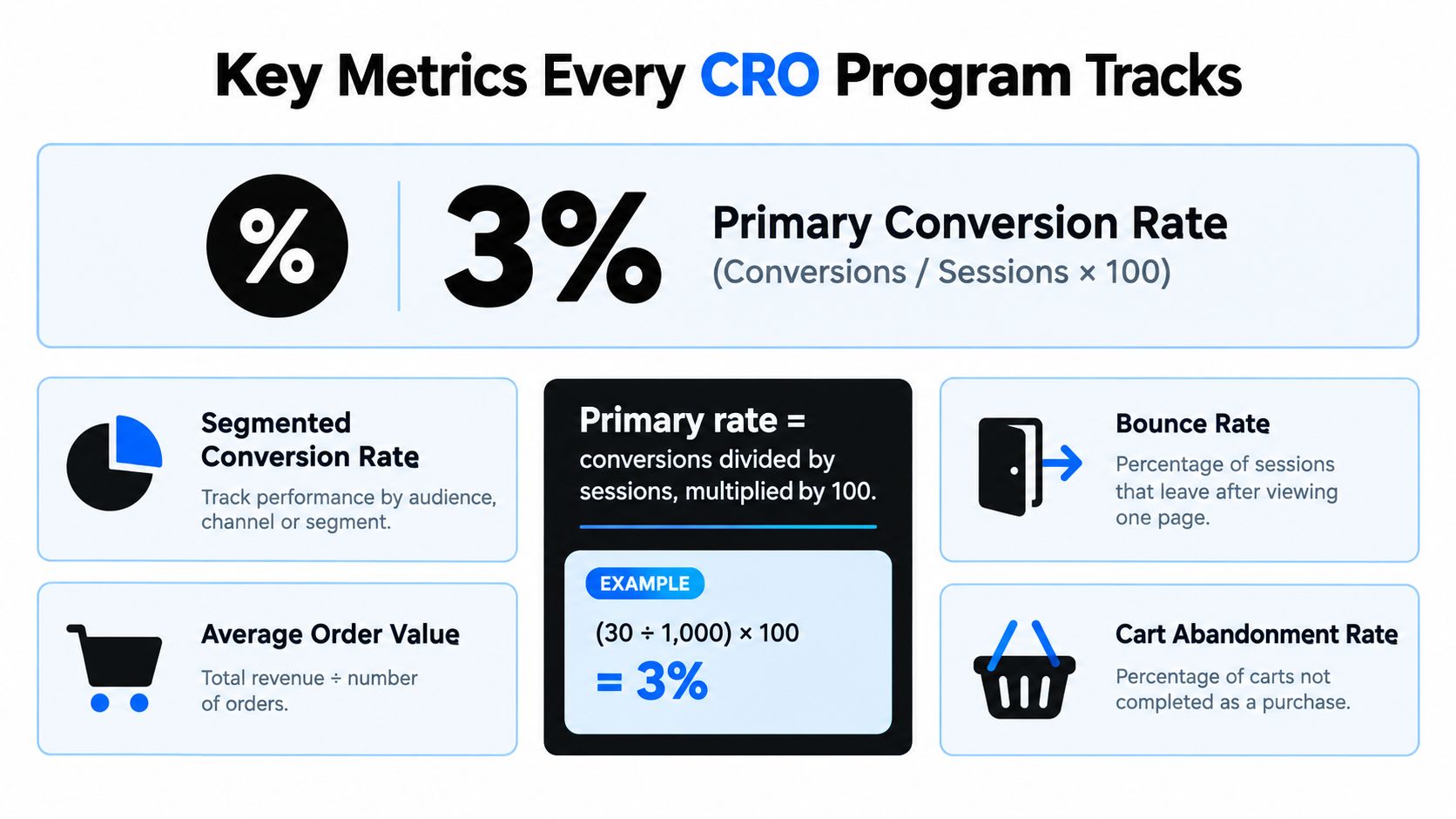 An infographic detailing essential metrics for tracking a conversion rate optimization program, including conversion and bounce rates.