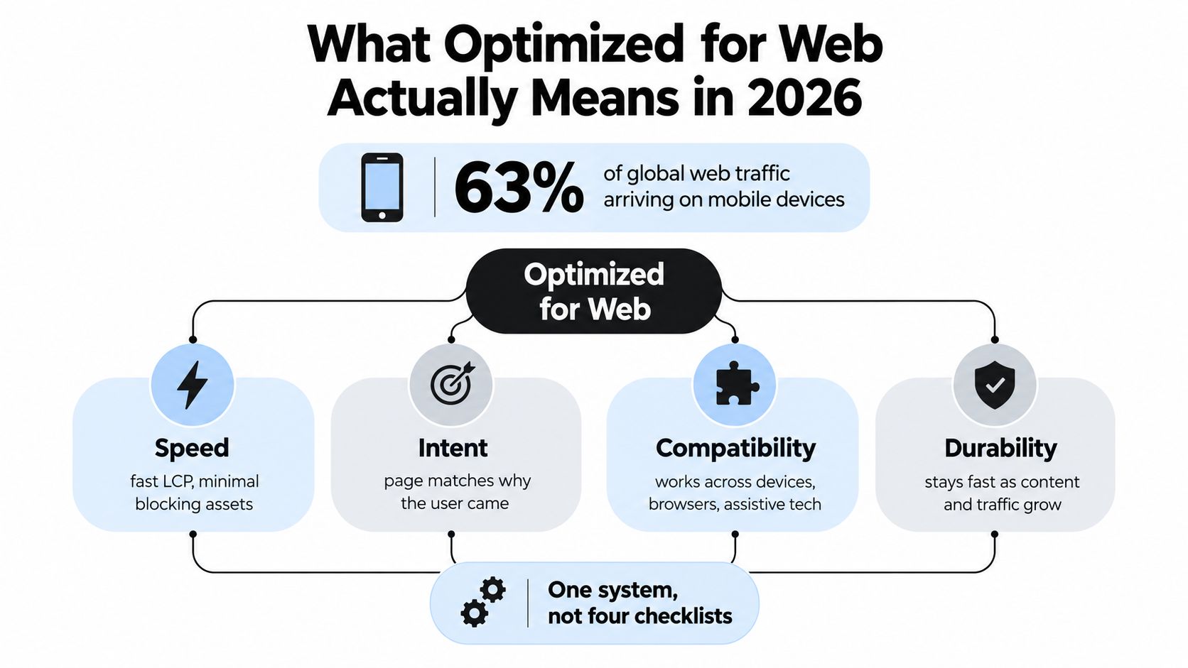 A diagram illustrating the four key pillars of web optimization: speed, intent, compatibility, and durability in 2026.