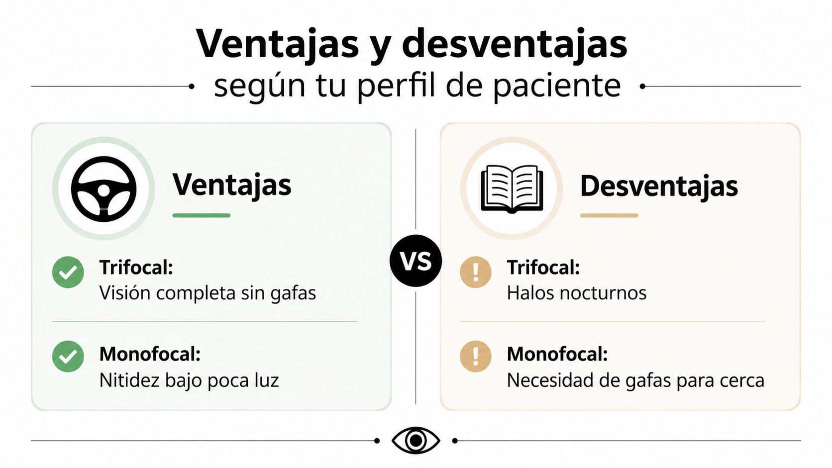Comparativa de ventajas y desventajas de lentes intraoculares trifocales y monofocales para diferentes perfiles de pacientes.