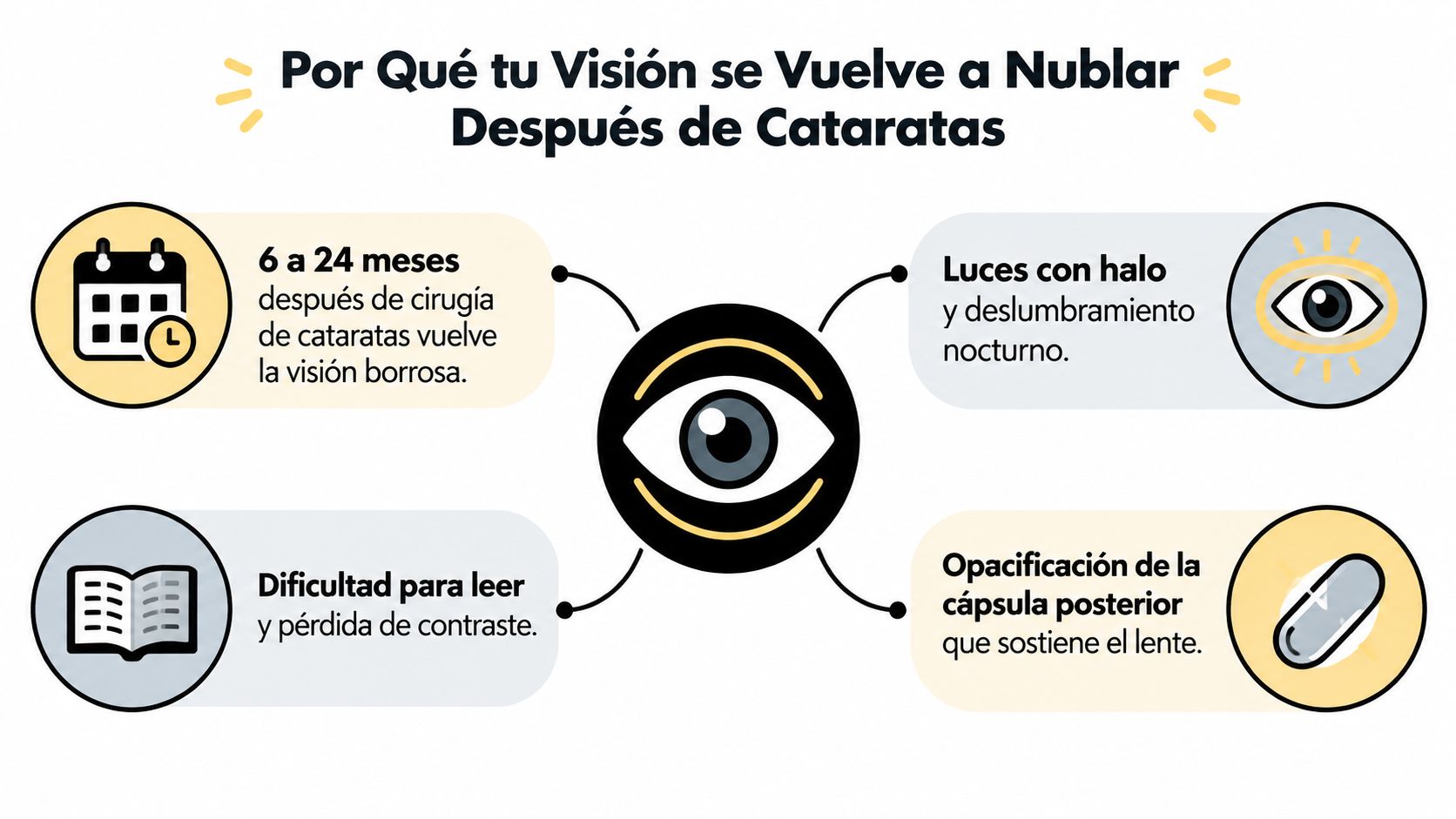 Infografía sobre causas y síntomas de visión nublada tras una cirugía de cataratas, mostrando complicaciones oculares comunes.