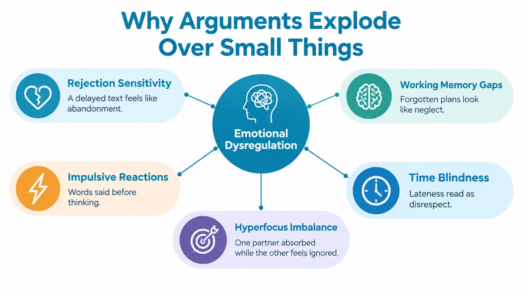 A diagram explaining how Emotional Dysregulation causes relationship arguments due to ADHD-related challenges like sensitivity and impulsivity.