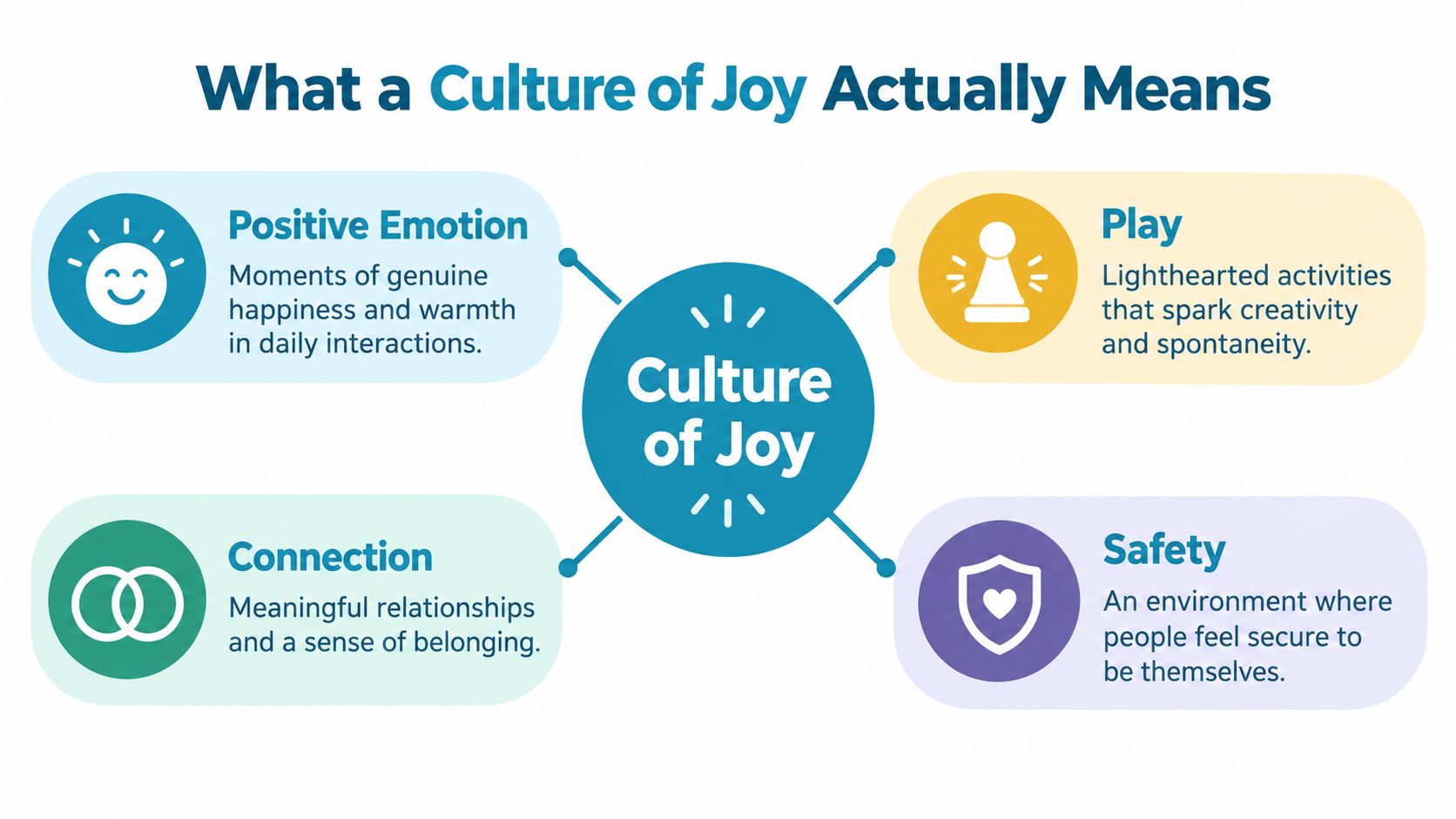 A diagram illustrating the four key components of a culture of joy: positive emotion, play, connection, and safety.