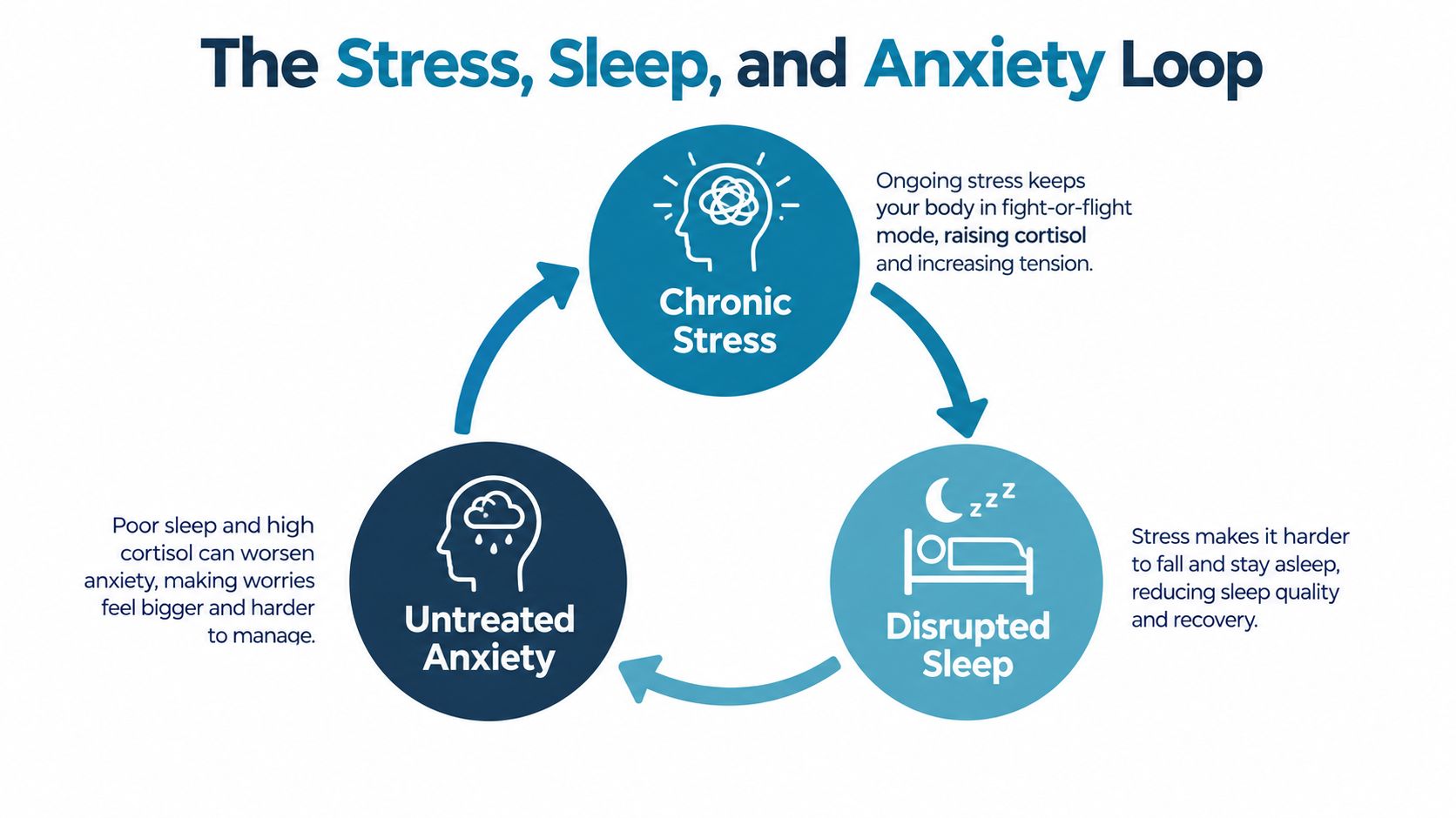A diagram illustrating the cyclical relationship between chronic stress, disrupted sleep, and untreated anxiety in human health.