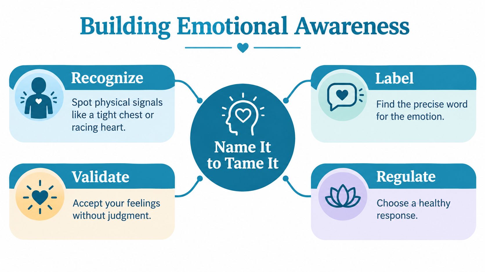 A diagram titled Building Emotional Awareness featuring four steps: Recognize, Label, Validate, and Regulate emotions effectively.