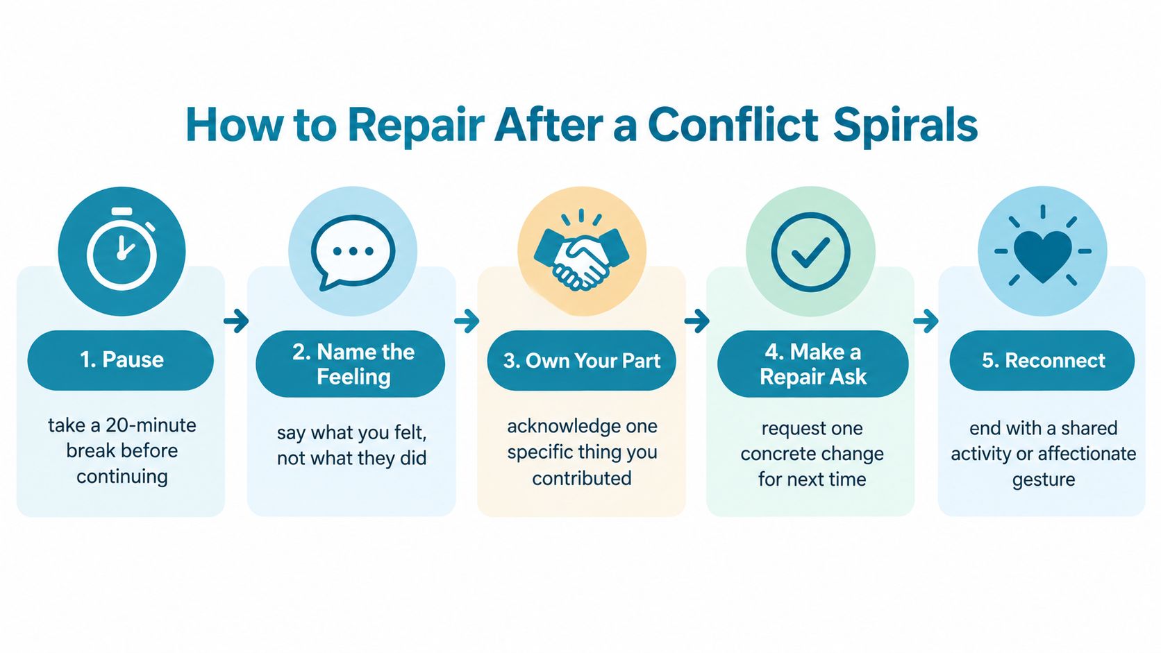 A five-step infographic showing how to repair after a conflict in relationships with clear actionable steps.