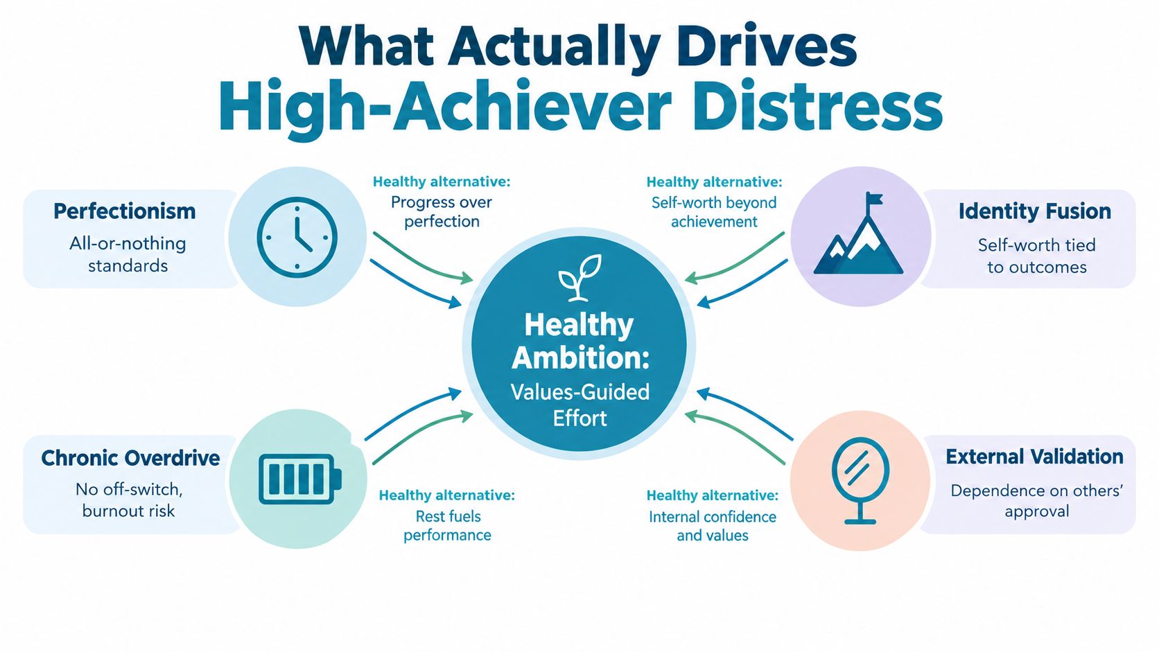 A diagram illustrating the causes of high-achiever distress and their healthy alternatives leading to values-guided effort.