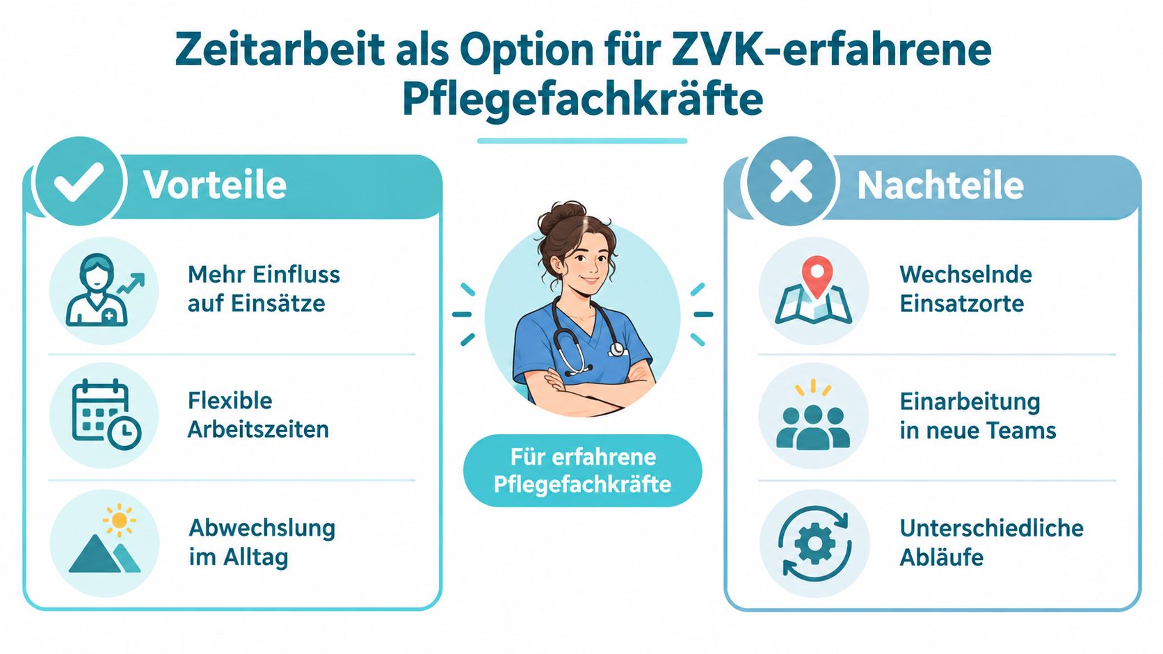 Eine Infografik, die Vor- und Nachteile der Zeitarbeit für erfahrene Pflegefachkräfte mit ZVK-Expertise gegenüberstellt.