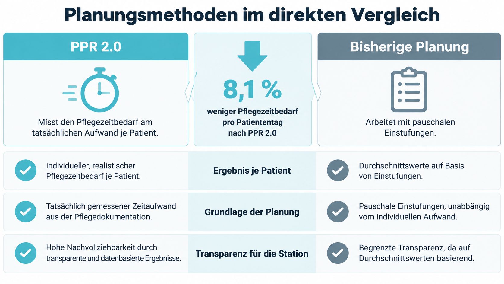 Vergleichsgrafik zwischen der Pflegepersonalregelung PPR 2.0 und der bisherigen pauschalen Planung im Krankenhaus.