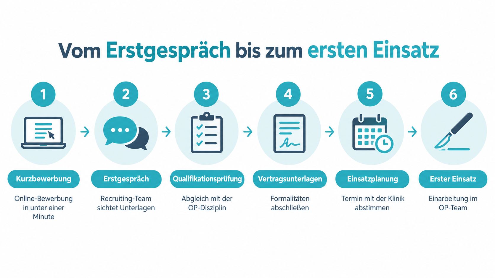 Eine sechsstufige Infografik, die den Prozess von der Online-Kurzbewerbung bis zum ersten Einsatz im OP-Team visualisiert.