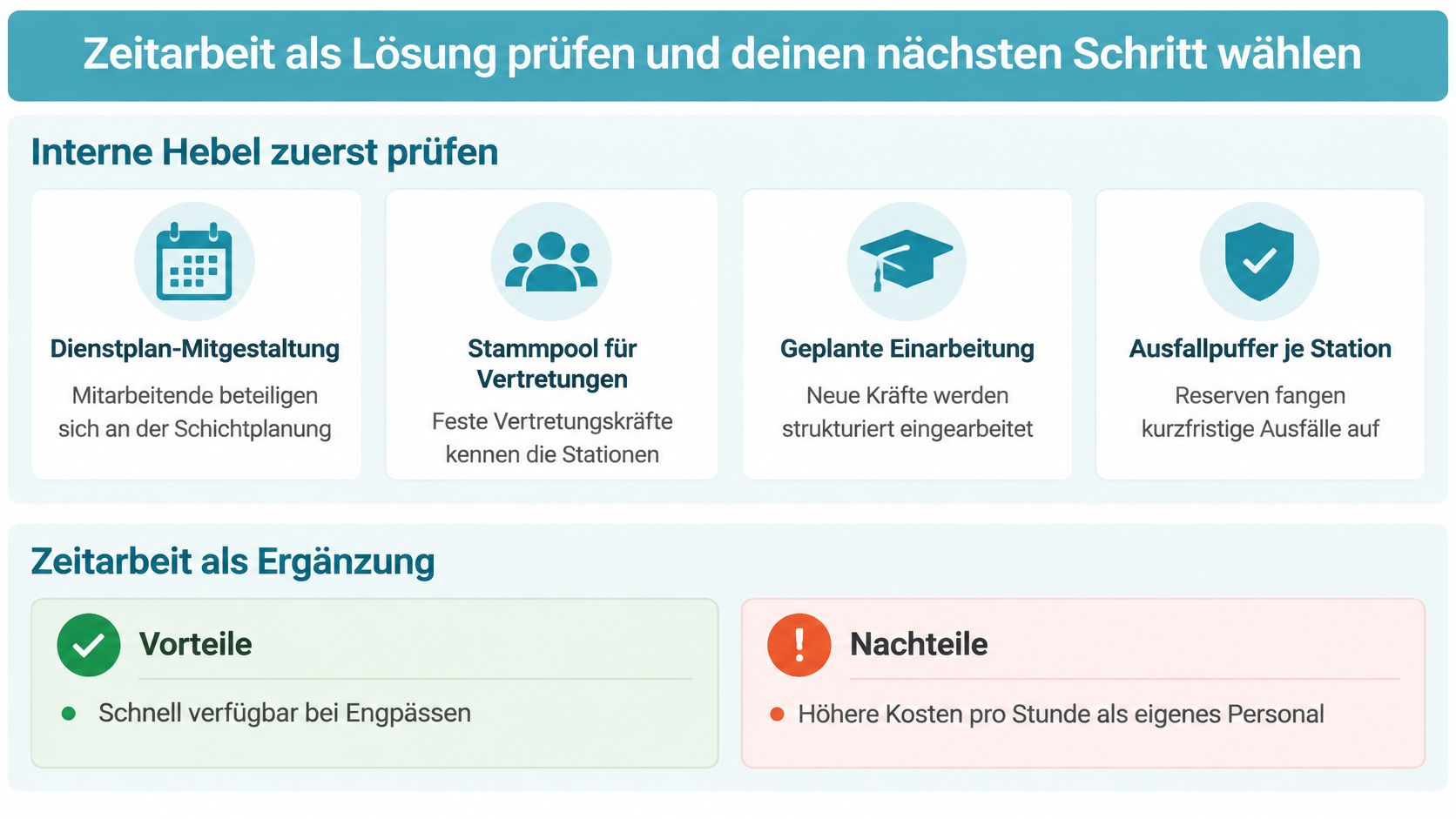 Eine Infografik, die Strategien zur Deckung von Personalbedarf im Krankenhaus vergleicht, unterteilt in interne Hebel und Zeitarbeit.