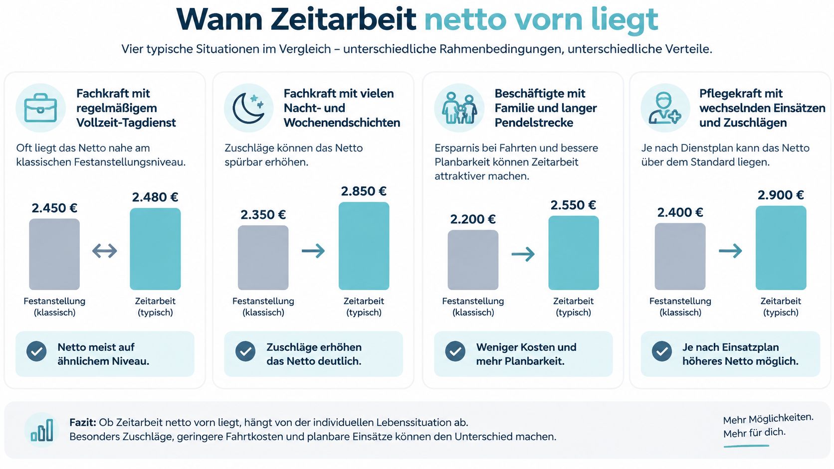 Vergleichsgrafik zeigt, wann Zeitarbeit in der Pflege durch Zuschläge oder geringere Fahrtkosten ein höheres Nettoeinkommen ermöglicht.
