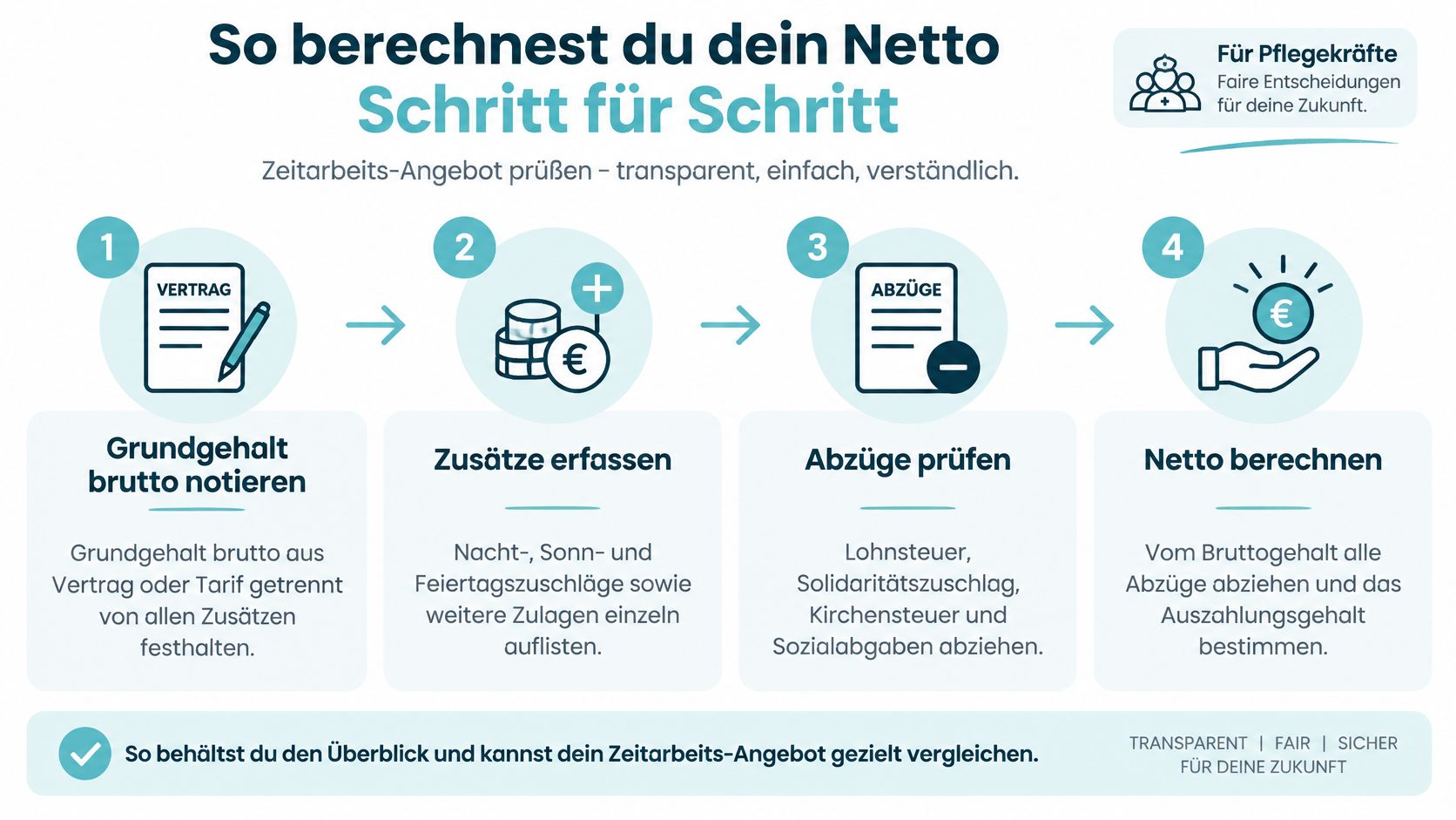 Eine Infografik mit vier Schritten zur Berechnung des Nettogehalts für Pflegekräfte in der Zeitarbeit.