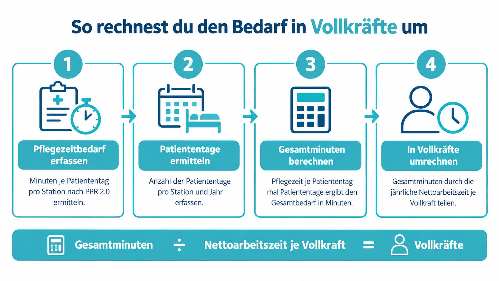 Eine Infografik mit vier Schritten zur Berechnung des Personalbedarfs in Vollkräften für Krankenhäuser und Pflegeeinrichtungen.
